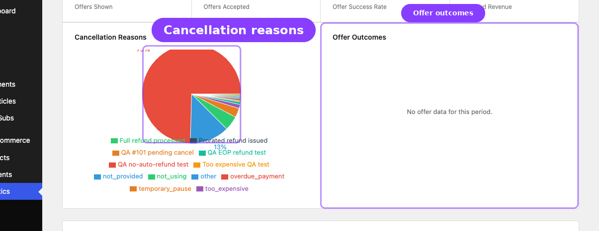 Retention charts — Cancellation Reasons pie chart and Offer Outcomes panel